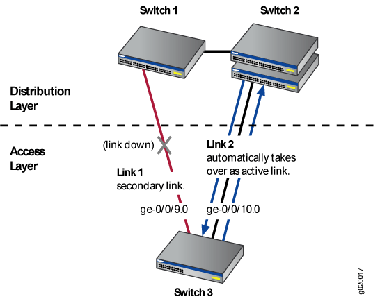 Подключение двух коммутаторов Redundant Trunk Groups Junos OS Juniper Networks