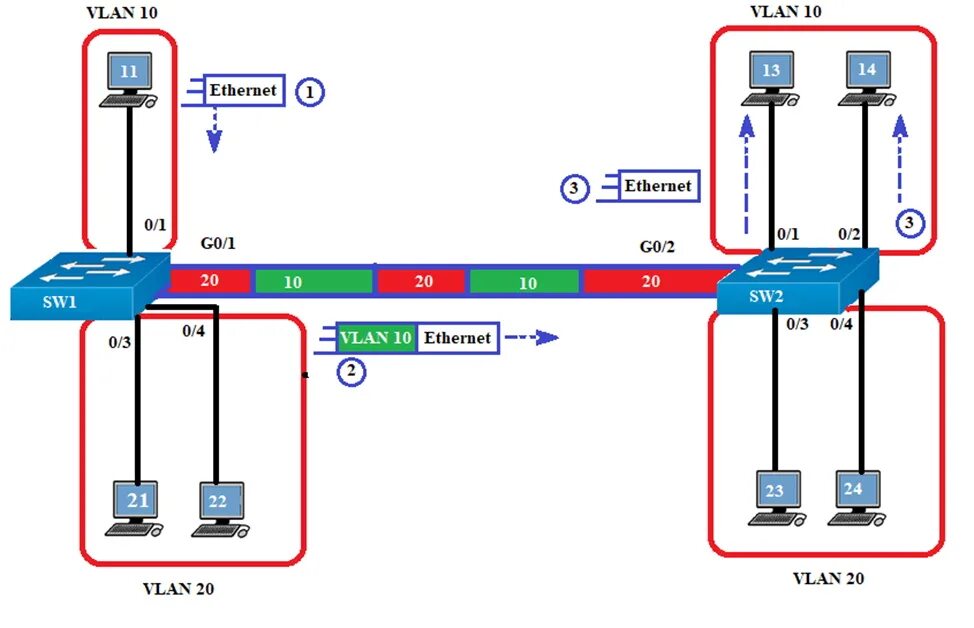Подключение двух коммутаторов Принцип работы VLAN на нескольких коммутаторах Копилка знаний