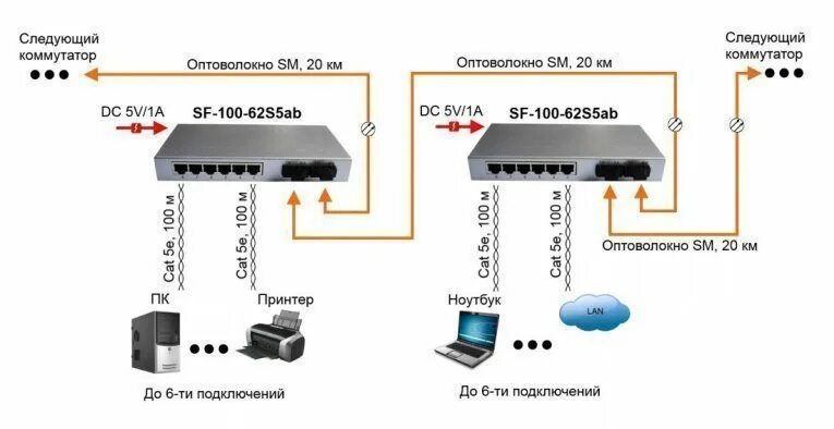 Подключение двух коммутаторов Купить SF-100-62S5ab Коммутатор в СПб. ТД "Бик"