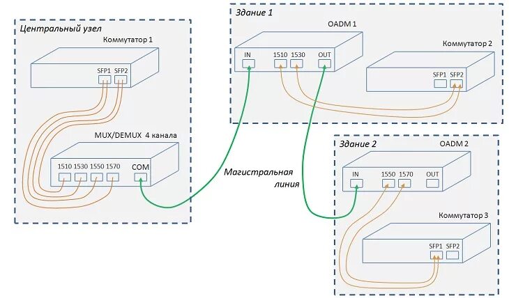 Подключение двух коммутаторов Популярные схемы использования CWDM технологии и оборудования