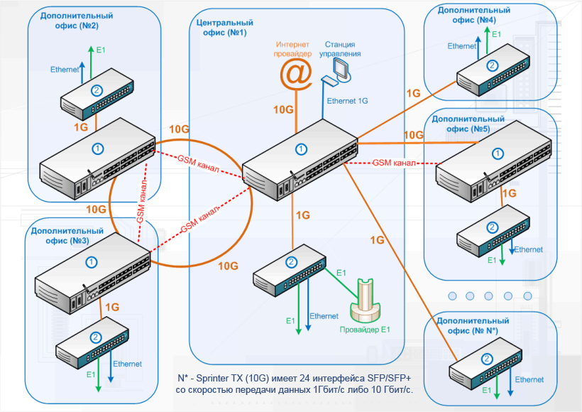 Подключение двух коммутаторов Схема построения сети с использованием мультиплексора Sprinter TX (10G)
