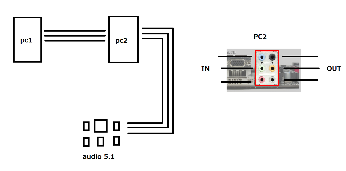 Подключение двух компов Как подключить два компьютера к одной аудиосистеме 5.1? - Хабр Q&A