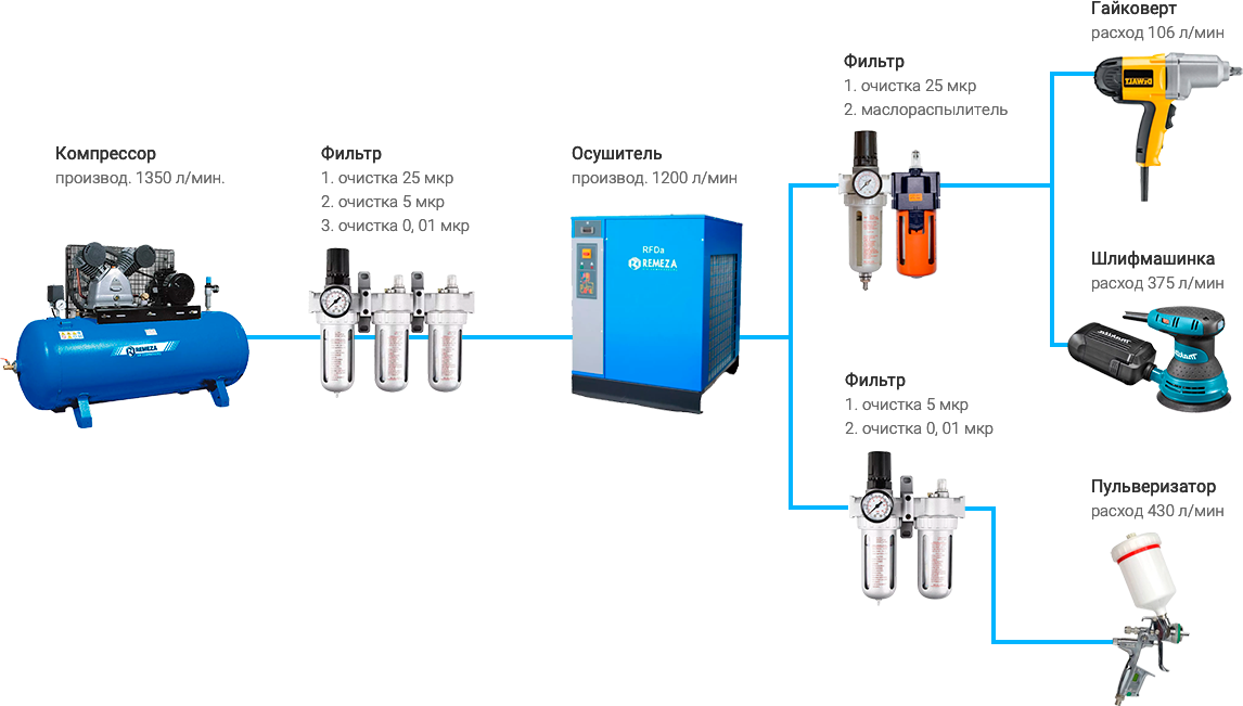 Подключение двух компрессоров в одну воздушную магистраль Проектирование и монтаж пневмолинии от профессионалов ПИН-ПРОМ