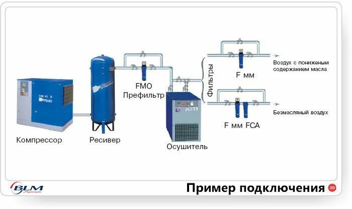 Что такое воздухоподготовка - Пневмопроект