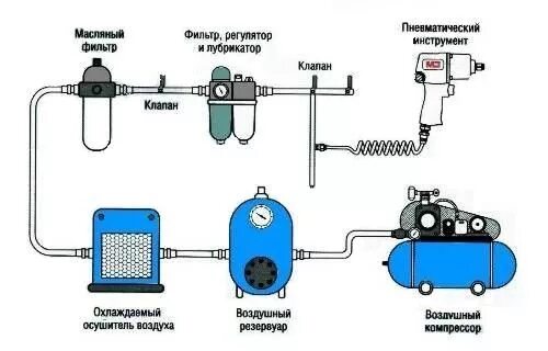 Подключение двух компрессоров в одну воздушную магистраль Подключение пневмоинструмента с помощью БРС: инструкция по подключению быстрораз