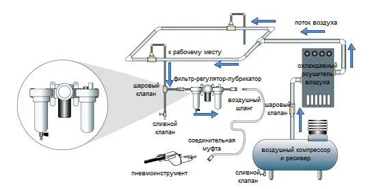 Подключение двух компрессоров в одну воздушную магистраль Пневмоинструмент: инструкция по подключению и эксплуатации (использованию)