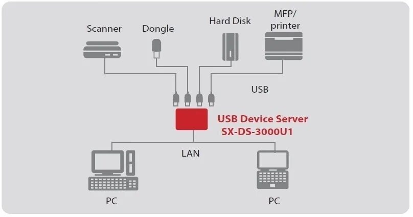 Подключение двух компьютеров через usb USB Device Server Silex SX-DS-3000U1 Geräteserver