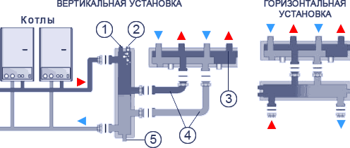 Назначение и схемы установки гидрострелки для отопления