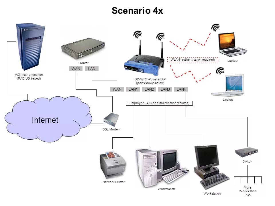 Подключение двух lan lan Scenario 1 Internet WAN LAN1 LAN2 LAN3 LAN4 - ppt video online download