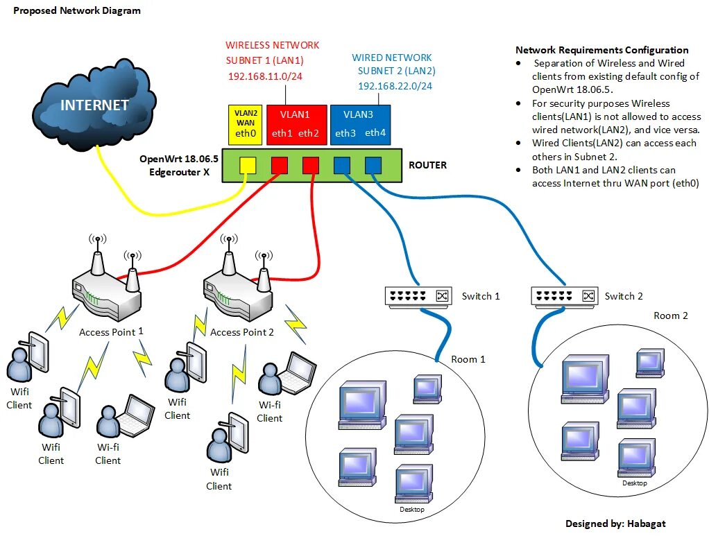 Подключение двух lan lan Solved How to setup separate two (2) LANs networks on OpenWrt 18.06.5 - Network 