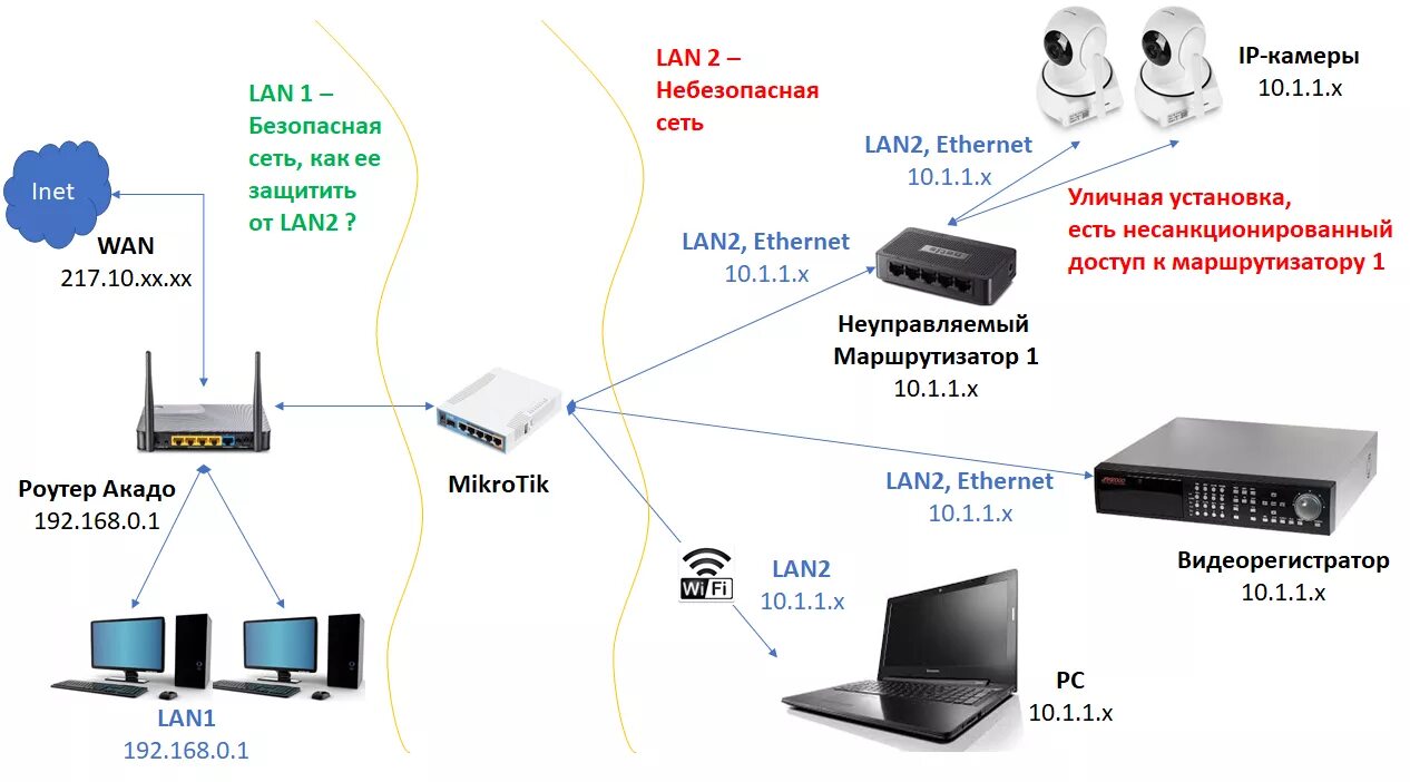 Подключение двух lan lan Схема LAN1 LAN2 - Postimages