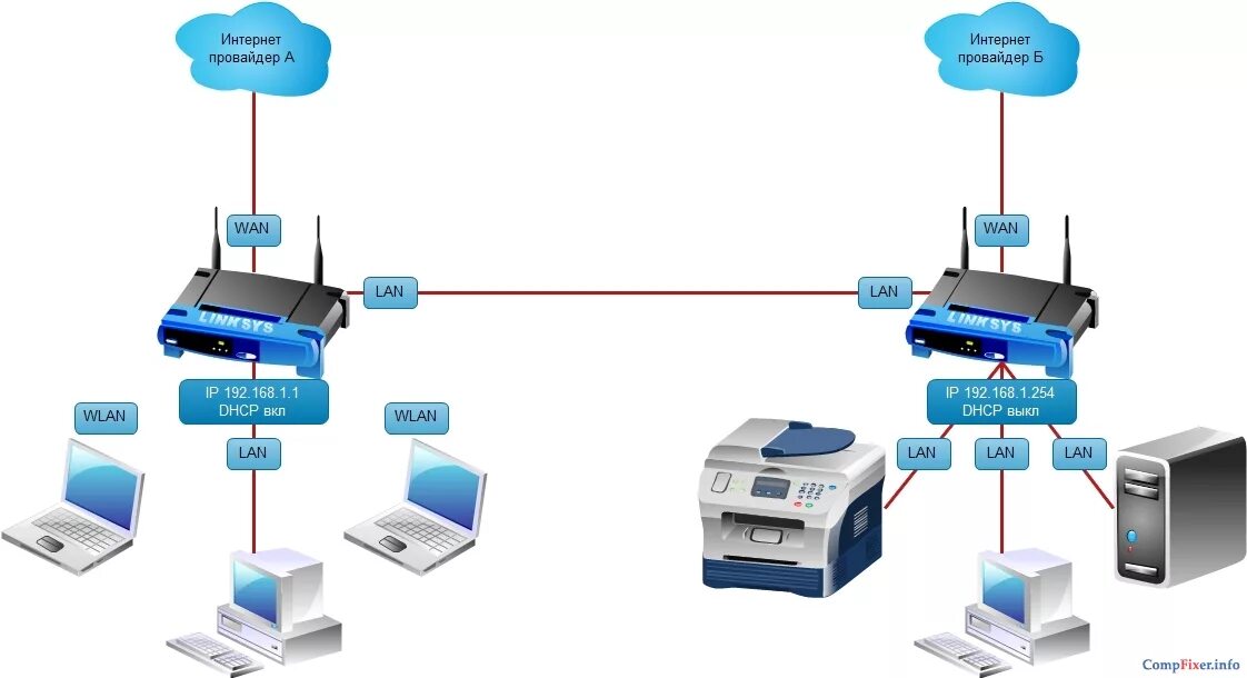 Подключение двух маршрутизаторов Как настроить выход в Интернет через разных провайдеров в одной локальной сети