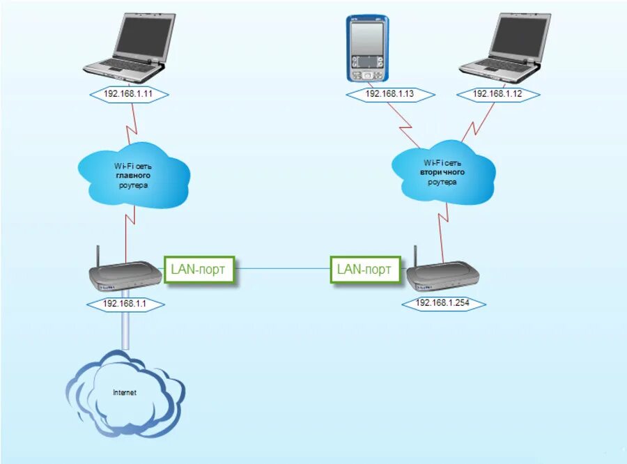 Подключение двух маршрутизаторов Подключение роутера к роутеру через Wi-Fi: как настроить раздачу на разных модел