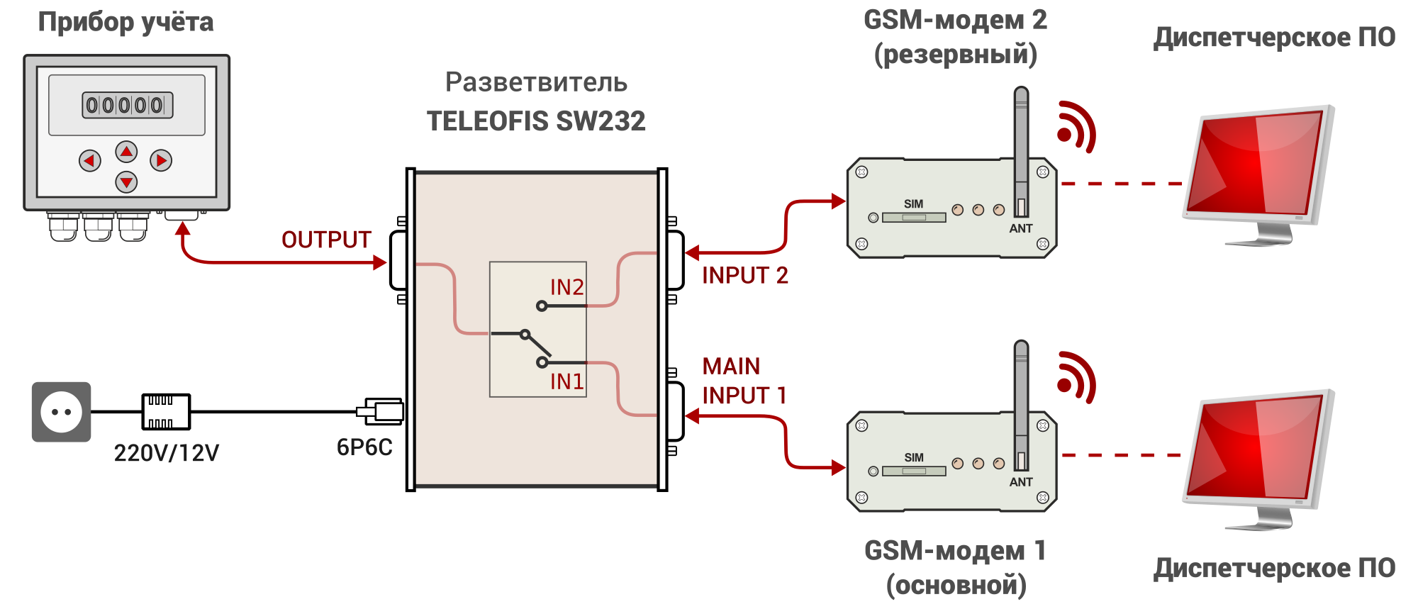 Подключение двух модемов Купить Разветвитель RS-232 TELEOFIS SW232 V.1: цена, характеристики, описание