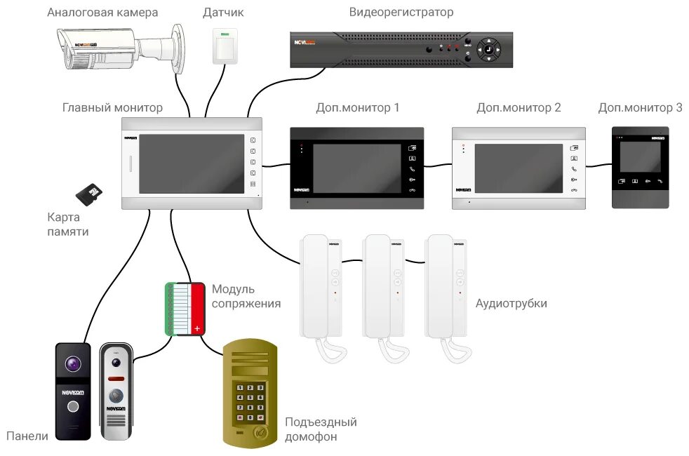 Подключение двух мониторов домофона Монитор видеодомофона с записью Novicam MAGIC 4 HD DARK - Комплектующие для домо