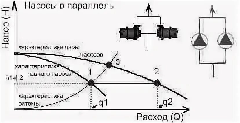 Подключение двух насосов параллельно Насосы в параллель (при параллельной установке), насосная характеристика