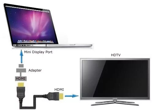 Подключение двух ноутбуков через hdmi Как подключить MacBook к телевизору: простые шаги для подражания