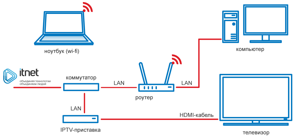 Подключение двух ноутбуков через wifi Цифровое ТВ