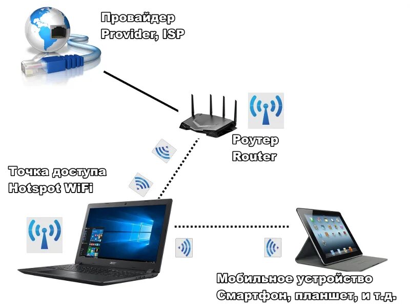 Подключение двух ноутбуков через wifi Ответы Mail.ru: Доступ к ресурсам через Hotspot WiFi с других устройств. #Notebo