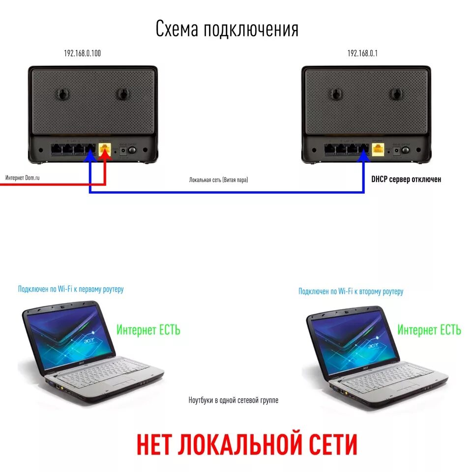 Подключение двух ноутбуков через wifi Локальная сеть между двумя роутерами и 2-мя ПК - Сообщество "Компьютерная Помощь