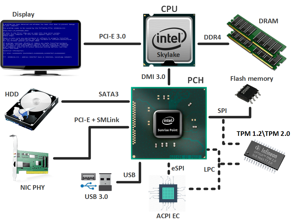 Подключение двух процессоров Доверенная загрузка Шрёдингера. Intel Boot Guard / Habr