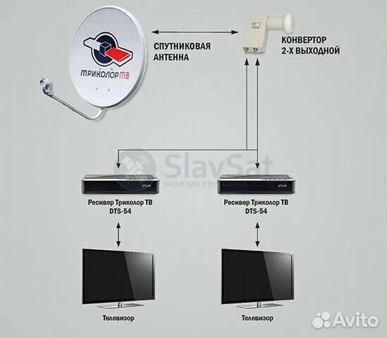 Подключение двух ресиверов Комплект 2ресивера+Безлимит оплачен Триколор купить в Москве Электроника Авито