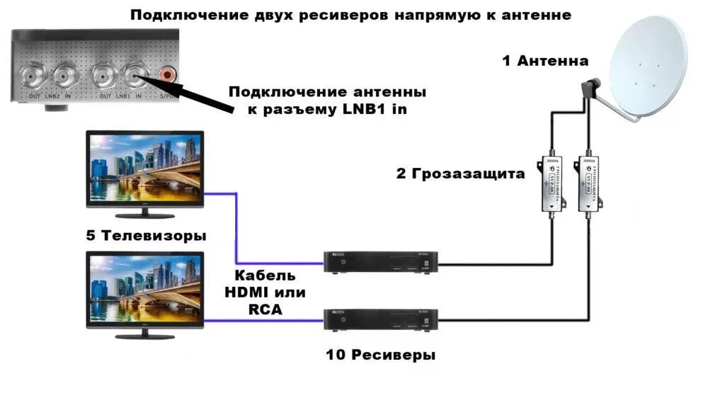 Подключение двух ресиверов Сколько телевизоров можно подключить к одной антенне или на один кабель