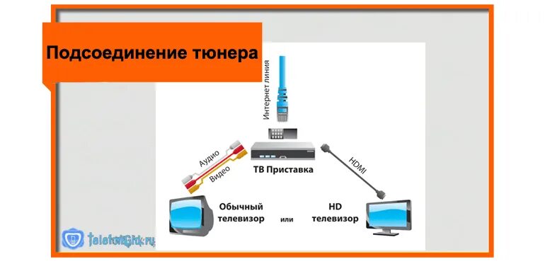 Подключение двух ресиверов Как подключить второй телевизор к приставке Ростелеком и способы соединения без 