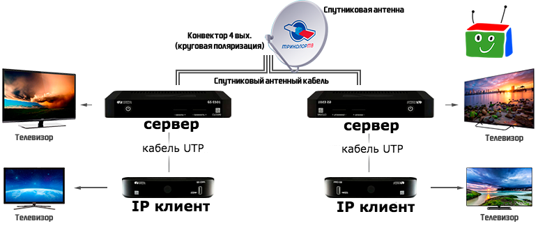 Подключение двух ресиверов триколор Триколор на 4 телевизора Tricolorkin