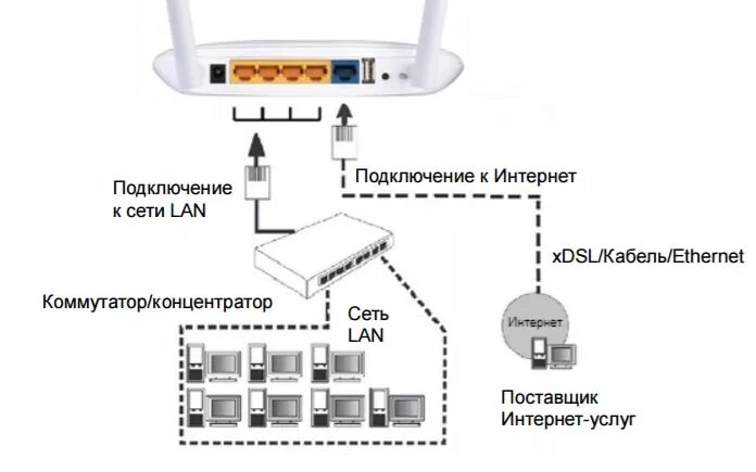 Подключение двух роутера tp link Роутер tp link tl wr842nd: обзор и настройка Твой сетевичок