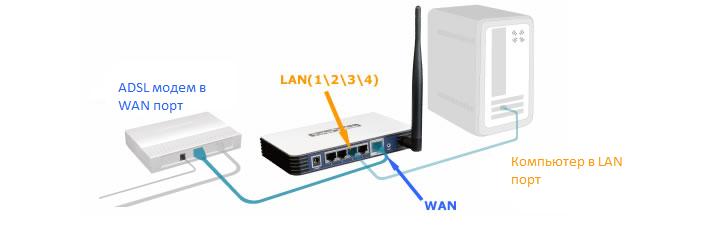 Подключение двух роутера tp link Как при ошибке подключения по PPPoE диагностировать проблему через системный жур