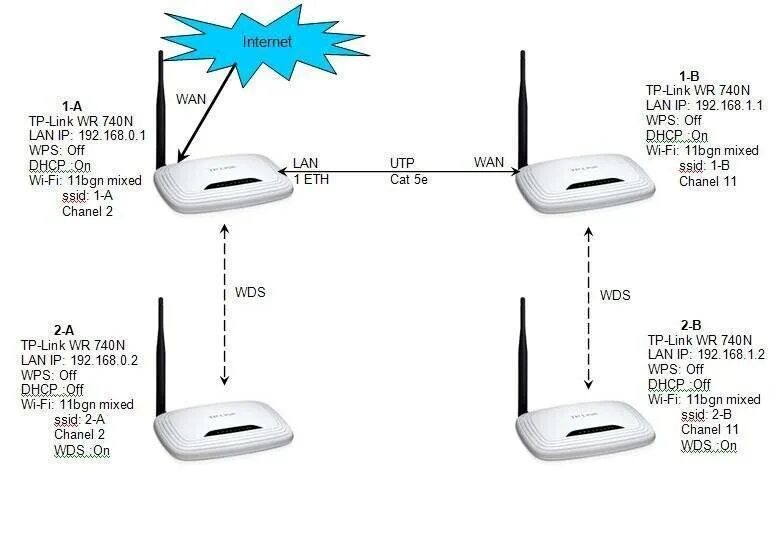 Aerial.net :: 150Mbps 2.4GHz b/g/n AP Router 1x1 SiSo