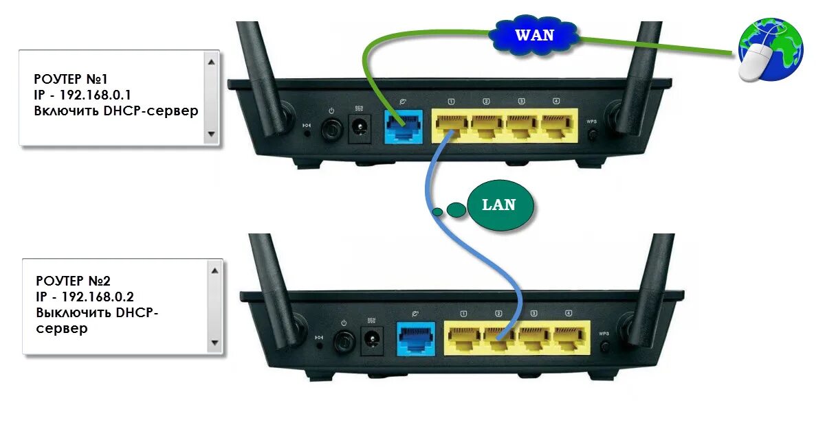 Подключение двух роутеров lan lan Как настроить два роутера в одной сети через первый, последовательно