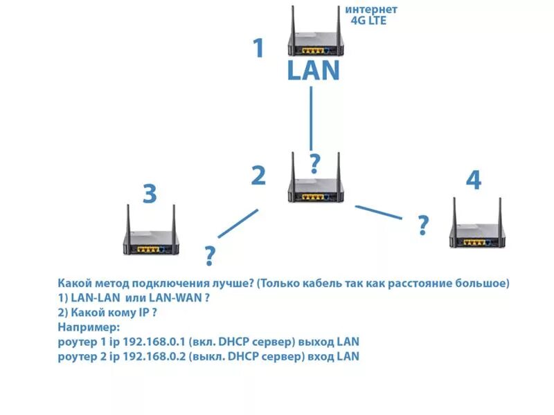 Подключение двух роутеров lan lan Ответы Mail.ru: LAN-LAN или LAN-WAN? Какой метод подключения лучше?