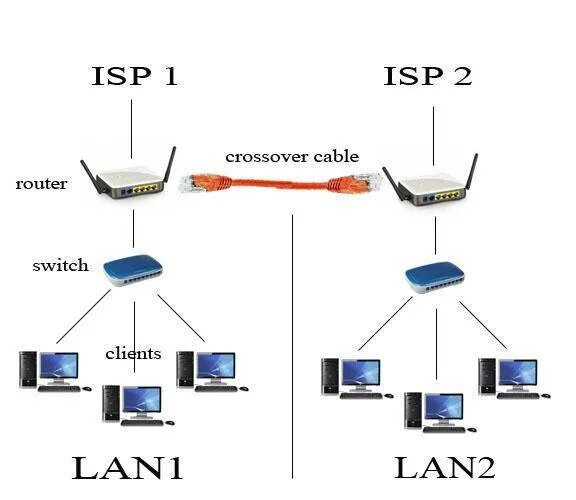 Подключение двух роутеров lan lan Соединить две сети через роутер: найдено 85 картинок