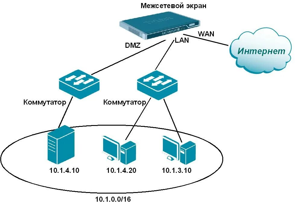 Подключение двух сетей НОУ ИНТУИТ Technology of Information Security in Computer Networks. Лекция 7: Те