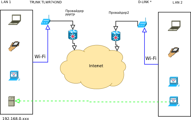 Подключение двух сетей Как объединить два офиса через интернет в единую локальную сеть? - Хабр Q&A