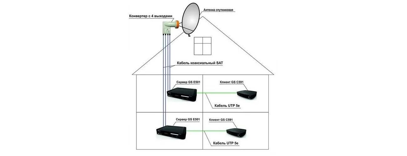 Подключение двух спутниковых антенн Как подключить Триколор ТВ к двум телевизорам