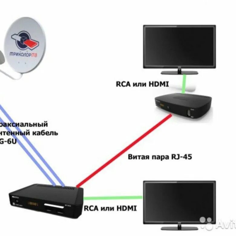 Подключение двух спутниковых антенн Комплект на 2 телевизора Триколор ТВ - купить в Челябинске, цена 7 000 руб., про