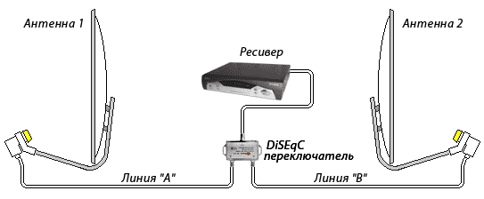 Подключение двух спутниковых антенн Настройка спутниковой антенны. DiSEqC переключатели.