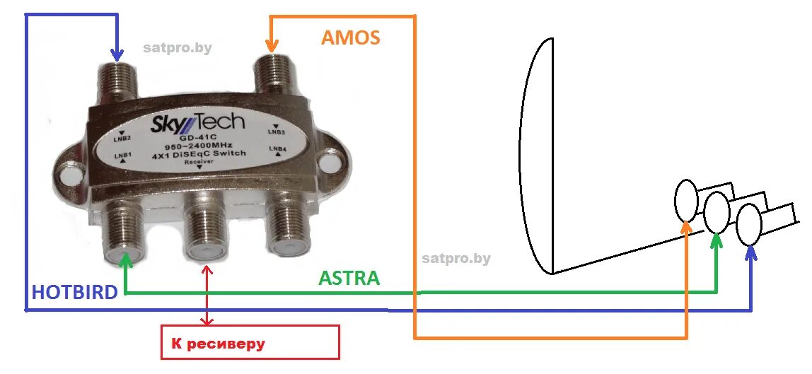 Подключение двух спутниковых антенн Diseqc 4x1 как они работают. Что такое DiSEqC. Как к одному ресиверу подключить 