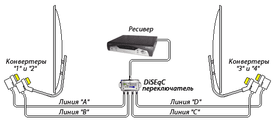 Подключение двух спутниковых антенн Настройка спутниковой антенны. DiSEqC переключатели.