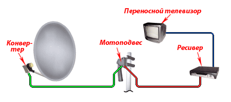 Подключение двух спутниковых антенн Настройка мотоподвеса. Подключение спутниковой антенны и мотоподвеса. Подключени