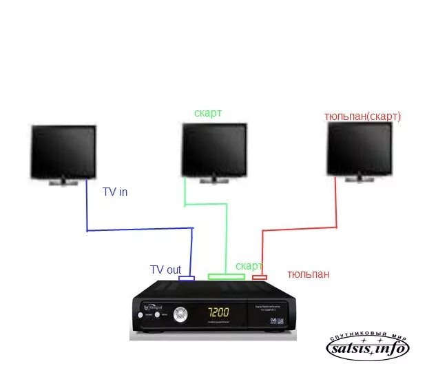 Подключение двух телевизоров Один тюнер на несколько TV одна антенна на два тюнера без твинов " Пост #8 " Фор