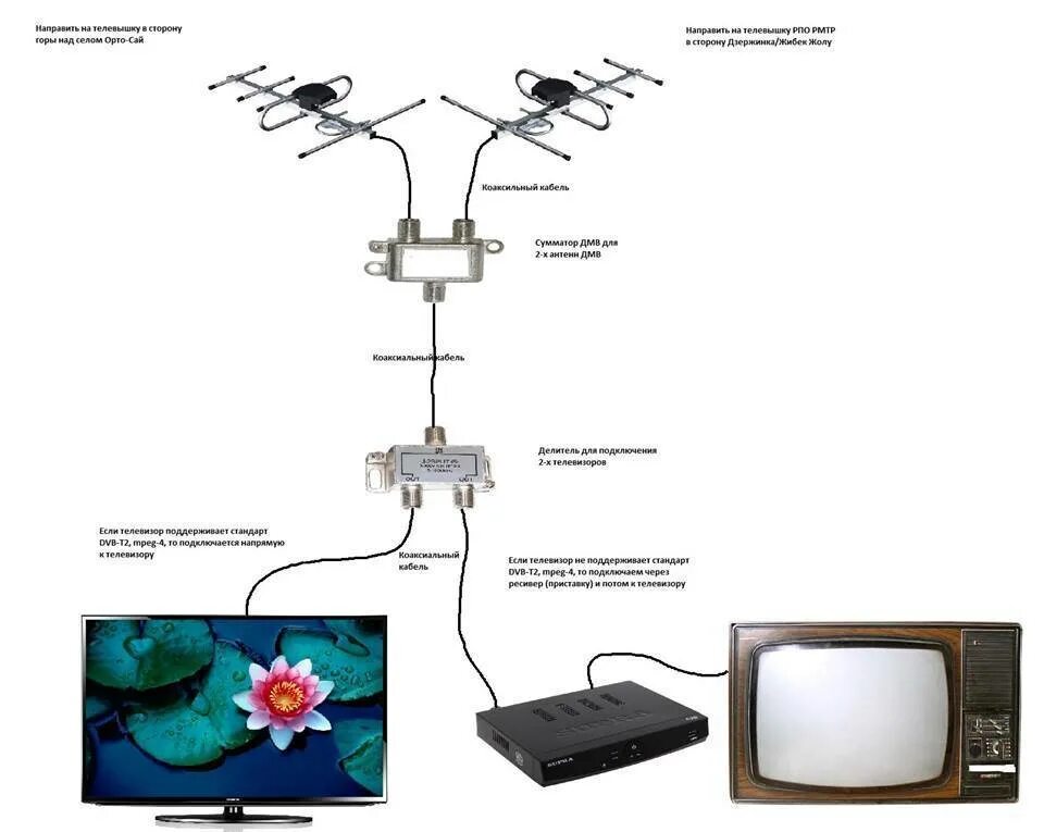 Подключение двух телевизоров к одной Как подключить две антенны к одному телевизору фото - DelaDom.ru