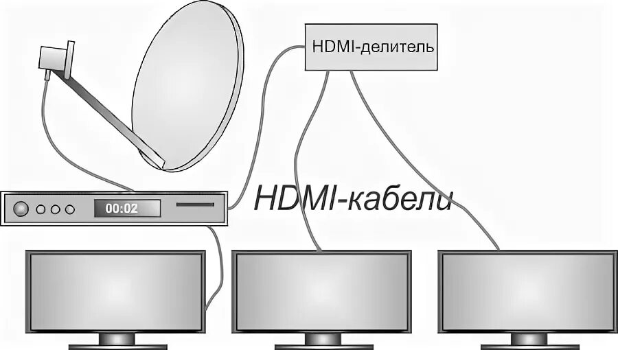 Подключение двух телевизоров к одной спутниковой Триколор тв на 4 телевизора схема подключения фото