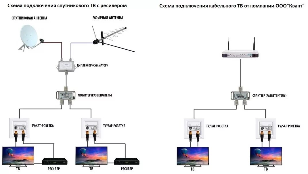 Подключение двух телевизоров к одной спутниковой Телевидение без проводов фото - DelaDom.ru