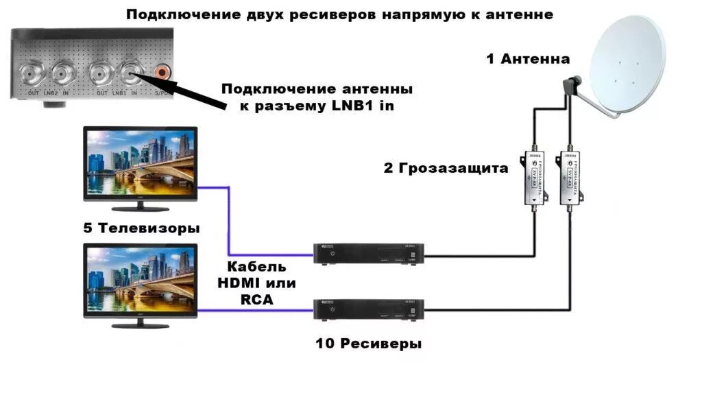 Подключение двух телевизоров к спутниковой антенне Сколько телевизоров можно подключить к одной антенне или на один кабель
