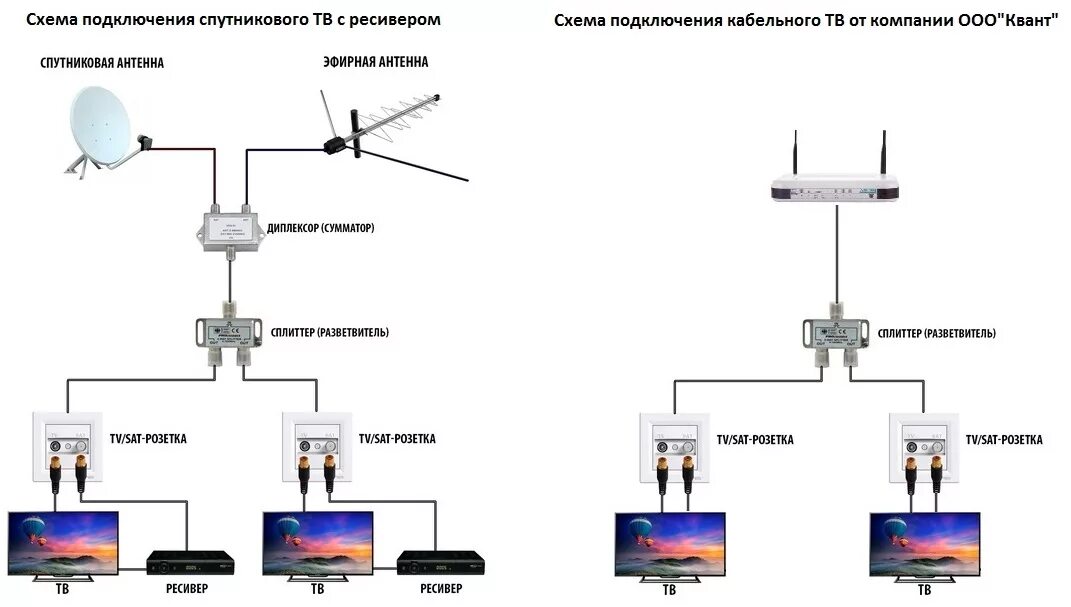Подключение двух телевизоров к спутниковой антенне Телевидение без проводов фото - DelaDom.ru