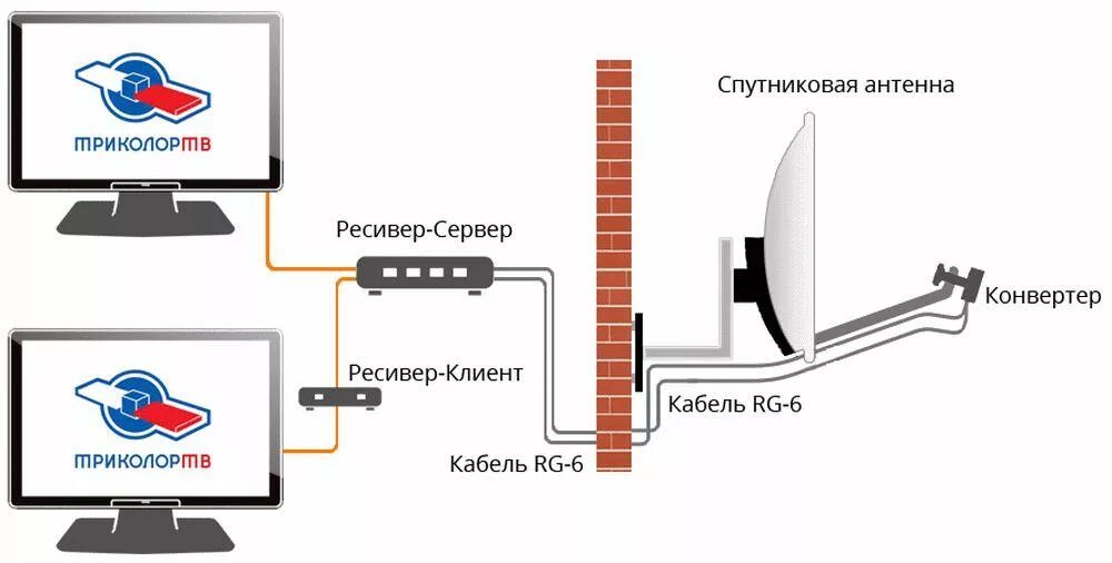 Подключение двух телевизоров к спутниковой антенне Как подключить ресивер Триколор к телевизору
